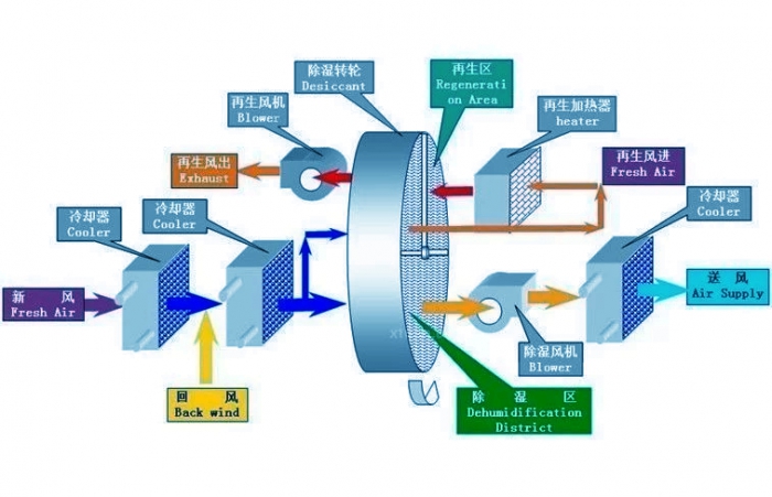 除濕機(jī)在防潮除濕方面發(fā)揮著什么樣的作用