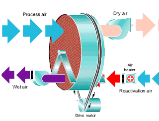 除濕機(jī)怎么選 工業(yè)除濕機(jī)分類(lèi)介紹