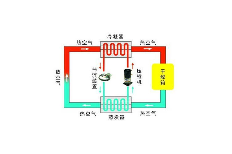 除濕機(jī)自動(dòng)除霜裝置的特點(diǎn)是什么？