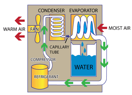 合肥除濕機(jī)徐州工業(yè)除濕機(jī)淮安除濕機(jī)4S直銷