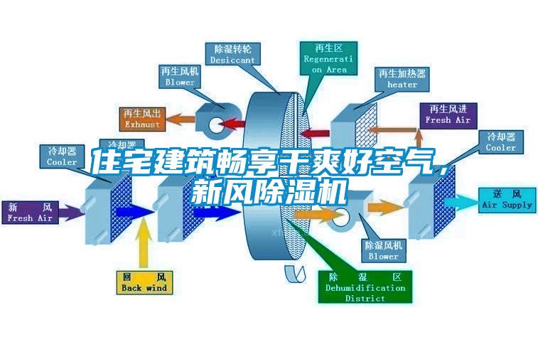 住宅建筑暢享干爽好空氣，新風(fēng)除濕機(jī)