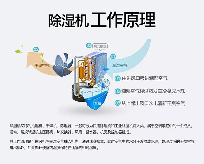 商用除濕機(jī)如何購(gòu)買？
