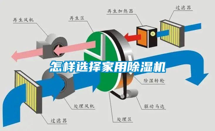 怎樣選擇家用除濕機(jī)