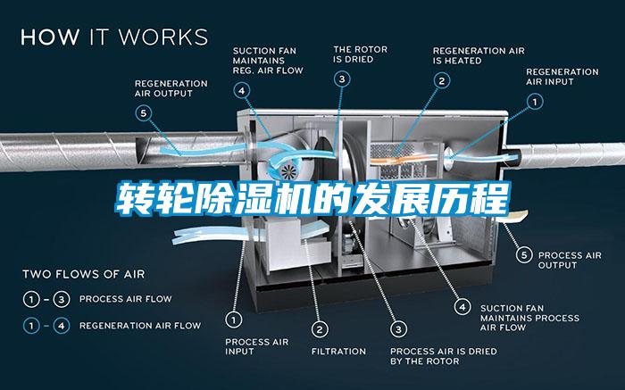 轉(zhuǎn)輪除濕機(jī)的發(fā)展歷程