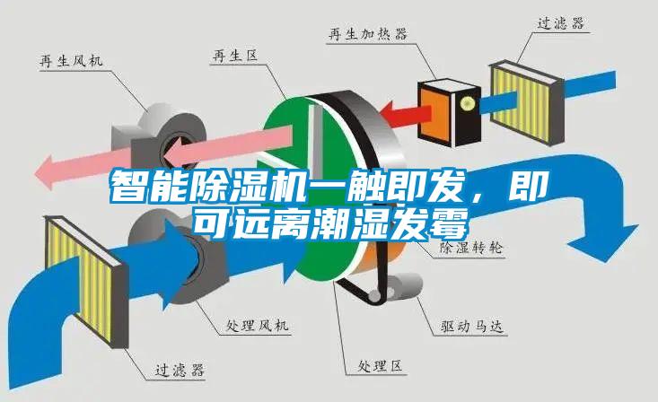 智能除濕機(jī)一觸即發(fā)，即可遠(yuǎn)離潮濕發(fā)霉