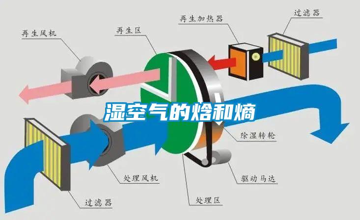 濕空氣的焓和熵