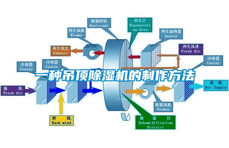 一種吊頂除濕機(jī)的制作方法