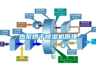 行業(yè)新聞熱泵烘干除濕機(jī)原理