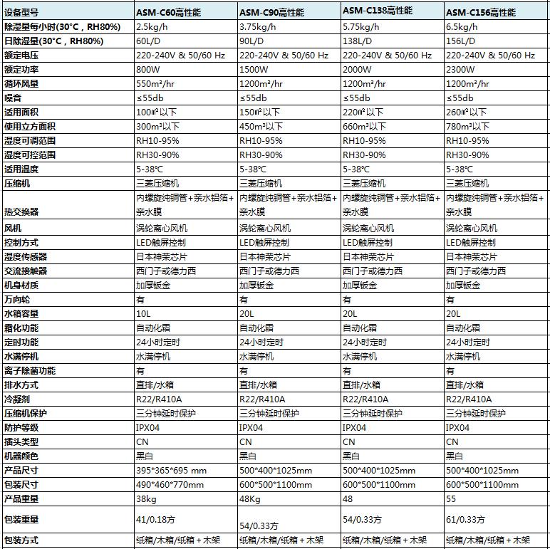 高性能商用除濕機(jī)參數(shù) 高性能商用除濕機(jī)參數(shù)